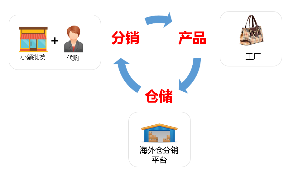跨境電商分銷，海外倉分銷